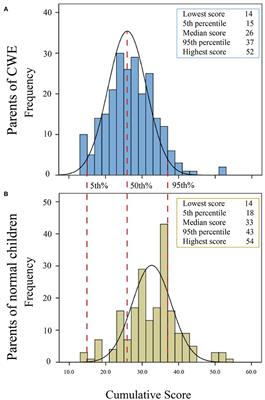 Attitudes Toward Epilepsy Among Parents of Children With Epilepsy in Southern China